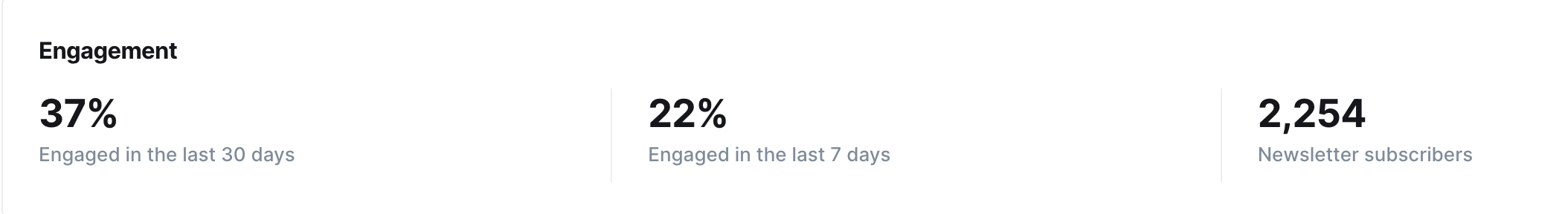 Image says engagement 37% engaged in the last 30 days, 22% engaged in the last 7 days and 2,254 newsletter subscribers